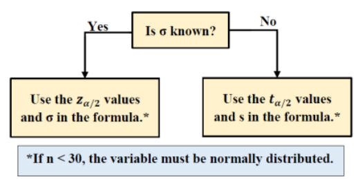 Flowchart for choosing between the z-test and t-test: from the box Is σ known?, the Yes arrow leads to use the z α/2 values and σ in the formula, and the No arrow to use the t α/2 values and s; a footnote reads that if n < 30, the variable must be normally distributed.