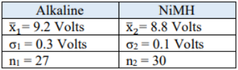 Summary table for the two battery samples: alkaline with mean 9.2 volts, standard deviation 0.3 volts, and n = 27; NiMH with mean 8.8 volts, standard deviation 0.1 volts, and n = 30.
