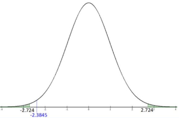 Normal curve with both tails shaded beyond the critical values -2.724 and 2.724; a blue line marks the test statistic -2.3845, which falls between the critical values rather than in a shaded rejection region.