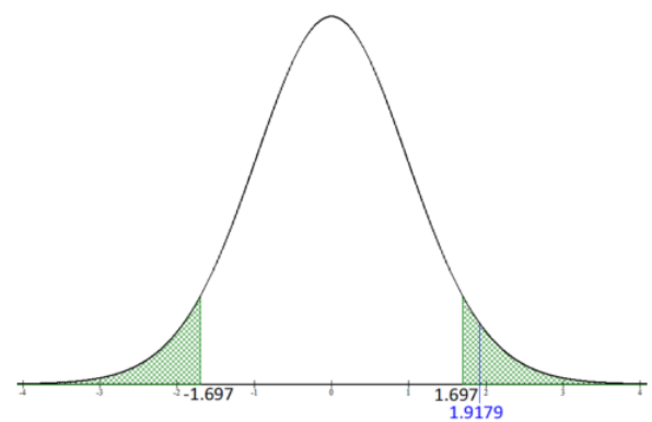 Normal curve with both tails shaded beyond the critical values -1.697 and 1.697; a blue line marks the test statistic 1.9179, which falls inside the right-tail rejection region.