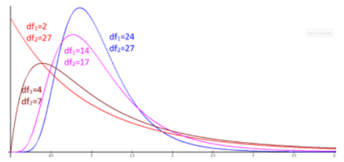Four overlaid F-distribution curves showing how the shape changes with degrees of freedom: df1 = 2, df2 = 27 in red decreases steadily, while df1 = 4, df2 = 7 in dark red, df1 = 14, df2 = 17 in magenta, and df1 = 24, df2 = 27 in blue form progressively taller right-skewed humps, all starting at zero.