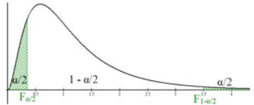 F-distribution curve, starting at zero and positively skewed, with both tails shaded green: a left tail of area α/2 below the critical value F α/2 and a right tail of area α/2 above F 1-α/2, with the central area labeled 1 - α/2.