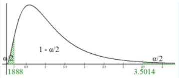 Positively skewed F-distribution curve with tails of area α/2 shaded below the critical value 0.1888 and above 3.5014, and the central area labeled 1 - α/2.