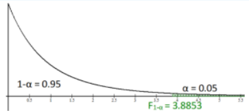 Steeply decreasing F-distribution curve with the area 1 - α = 0.95 under the body and the right tail of area α = 0.05 shaded beyond the critical value F 1-α = 3.8853.
