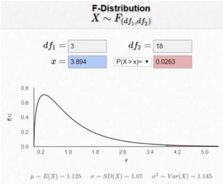 Interactive F-distribution calculator for X ~ F(df1, df2) with df1 = 3, df2 = 18, and x = 3.894, returning P(X > x) = 0.0263; below is a right-skewed F density curve on an x-axis from about 0.2 to 5, with μ = E(X) = 1.125, σ = SD(X) = 1.07, and σ² = Var(X) = 1.145 reported underneath.