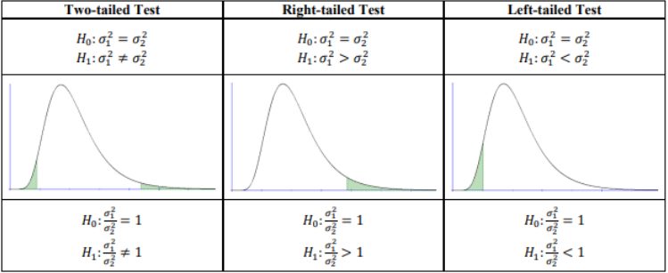 Three-column table of hypothesis tests for two variances. Two-tailed: H0: σ1² = σ2², H1: σ1² ≠ σ2², with both tails of a right-skewed F curve shaded green. Right-tailed: H1: σ1² > σ2², right tail shaded. Left-tailed: H1: σ1² < σ2², left tail shaded. A bottom row restates each pair as ratios, such as H0: σ1²/σ2² = 1 versus H1: σ1²/σ2² > 1.