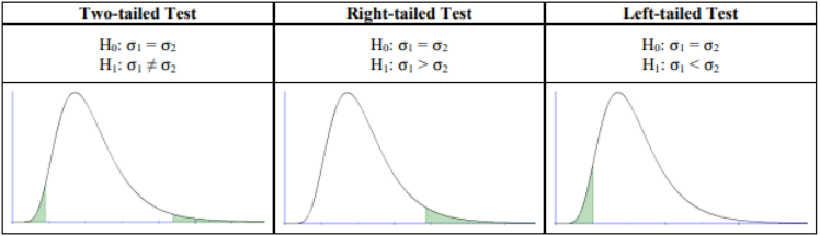 Three-column table of hypothesis tests for two standard deviations. Two-tailed: H0: σ1 = σ2, H1: σ1 ≠ σ2, with both tails of a right-skewed F curve shaded green. Right-tailed: H1: σ1 > σ2, right tail shaded. Left-tailed: H1: σ1 < σ2, left tail shaded.