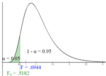 Right-skewed F-distribution curve with the left-tail area α = 0.05 shaded green and the remaining area labeled 1 - α = 0.95; below the axis the test statistic F = 0.6944 and the critical value Fα = 0.5182 are marked.