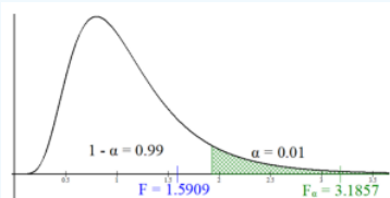 Right-skewed F-distribution curve with the right-tail area α = 0.01 shaded green beyond the critical value Fα = 3.1857, the body labeled 1 - α = 0.99, and the test statistic F = 1.5909 marked to the left of the shaded region.
