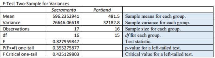 Excel F-Test Two-Sample for Variances output for Sacramento and Portland: means 596.2352941 and 481.5, variances 26646.06618 and 32182.8, observations 17 and 16, df 16 and 15, F = 0.827959847, P(F<=f) one-tail = 0.355275877, and F Critical one-tail = 0.425129803, with a notes column explaining each row, such as p-value for a left-tailed test.