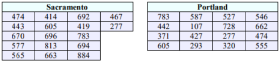 Two data tables of daily electricity use in kilowatt hours. Sacramento, 17 values: 474, 414, 692, 467, 443, 605, 419, 277, 670, 696, 783, 577, 813, 694, 565, 663, 884. Portland, 16 values: 783, 587, 527, 546, 442, 107, 728, 662, 371, 427, 277, 474, 605, 293, 320, 555.