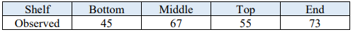 Table of observed cereal purchases by shelf placement: Bottom 45, Middle 67, Top 55, and End 73.