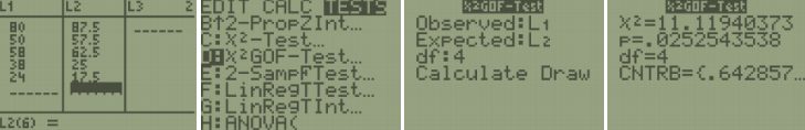 Four TI-84 screens: lists L1 and L2 holding the observed counts 80, 50, 58, 38, 24 and expected counts 87.5, 57.5, 62.5, 25, 17.5; the TESTS menu with D:χ²GOF-Test selected; the inputs Observed:L1, Expected:L2, df:4; and the output χ²=11.1194037, p=.0252543538, df=4 with CNTRB starting at .642857.