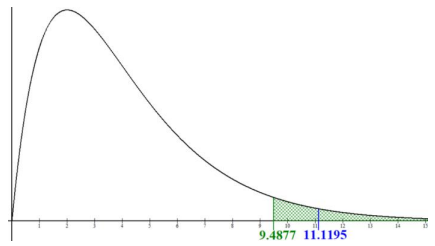 Right-skewed chi-square curve with the right tail shaded green beyond the critical value 9.4877; a blue vertical line marks the test statistic 11.1195 inside the shaded rejection region.