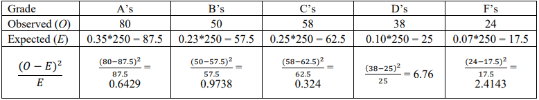 Table organizing the goodness-of-fit work by grade: observed counts are 80 A's, 50 B's, 58 C's, 38 D's, and 24 F's; expected counts are 0.35*250 = 87.5, 0.23*250 = 57.5, 0.25*250 = 62.5, 0.10*250 = 25, and 0.07*250 = 17.5; and the (O−E)²/E values are 0.6429, 0.9738, 0.324, 6.76, and 2.4143.