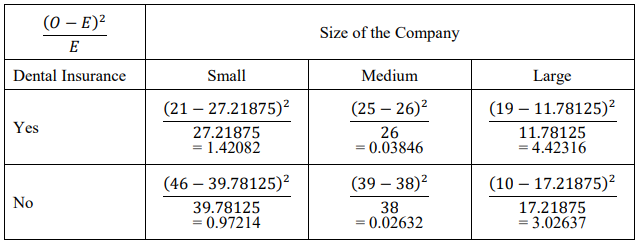 Table of (O−E)²/E values for dental insurance by company size: the Yes row shows (21−27.21875)²/27.21875 = 1.42082, (25−26)²/26 = 0.03846, and (19−11.78125)²/11.78125 = 4.42316; the No row shows (46−39.78125)²/39.78125 = 0.97214, (39−38)²/38 = 0.02632, and (10−17.21875)²/17.21875 = 3.02637.