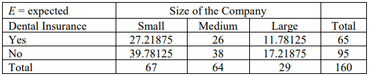 Expected-count table of dental insurance by company size: Yes 27.21875, 26, 11.78125 with row total 65; No 39.78125, 38, 17.21875 with row total 95; column totals 67, 64, 29 and grand total 160.