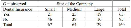 Observed-count table of dental insurance by company size with totals: Yes 21, 25, 19 with row total 65; No 46, 39, 10 with row total 95; column totals 67, 64, 29 and grand total 160.