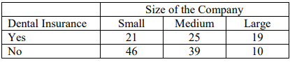 Table of dental insurance by size of the company: the Yes row has Small 21, Medium 25, Large 19, and the No row has Small 46, Medium 39, Large 10.