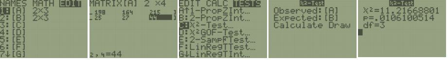 Five TI-84 screens for the matrix χ²-Test: the matrix EDIT menu, matrix [A] entered as a 2 by 4 table of observed counts ending with cell 2,4 = 44, the TESTS menu with C:χ²-Test selected, the inputs Observed:[A] and Expected:[B], and the output χ²=11.21668801, p=.0106100514, df=3.