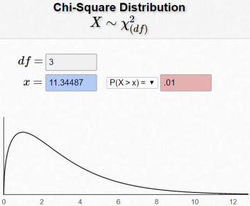 Online chi-square distribution calculator titled Chi-Square Distribution with inputs df = 3, x = 11.34487, and P(X > x) = .01, above a plotted right-skewed chi-square curve on an axis from 0 to 12.