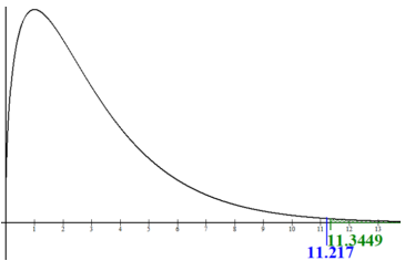 Right-skewed chi-square curve with the critical value 11.3449 marked in green on the axis and the test statistic 11.217 marked in blue just to its left, outside the small shaded rejection region in the right tail.