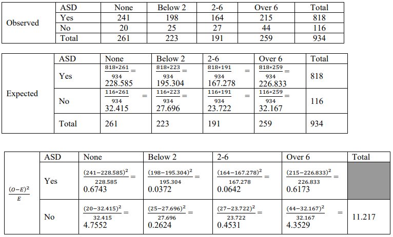 Three stacked tables for the ASD and breastfeeding test: the observed counts; the expected counts computed as row total times column total over 934, giving 228.585, 195.304, 167.278, 226.833 for Yes and 32.415, 27.696, 23.722, 32.167 for No; and the (O−E)²/E values 0.6743, 0.0372, 0.0642, 0.6173 and 4.7552, 0.2624, 0.4531, 4.3529, which sum to the test statistic 11.217.