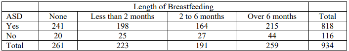 Contingency table of ASD by length of breastfeeding: for None, Less than 2 months, 2 to 6 months, and Over 6 months, the Yes row has 241, 198, 164, 215 with total 818 and the No row has 20, 25, 27, 44 with total 116; column totals are 261, 223, 191, 259 with grand total 934.