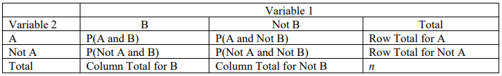 General two-way table layout with Variable 1 columns B and Not B and Variable 2 rows A and Not A; the cells hold P(A and B), P(A and Not B), P(Not A and B), and P(Not A and Not B), with row totals for A and Not A, column totals for B and Not B, and grand total n.