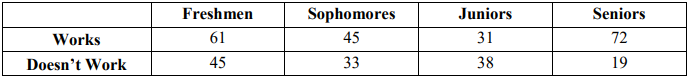 Table of job status by year in college: Works counts are Freshmen 61, Sophomores 45, Juniors 31, Seniors 72; Doesn't Work counts are 45, 33, 38, 19.