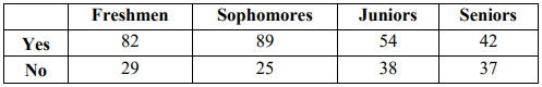 Table of sports participation by year in school: Yes counts are Freshmen 82, Sophomores 89, Juniors 54, Seniors 42; No counts are 29, 25, 38, 37.