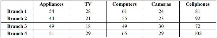 Table of purchases by department and store branch: Branch 1 has Appliances 54, TV 28, Computers 61, Cameras 24, Cellphones 81; Branch 2 has 44, 21, 55, 23, 92; Branch 3 has 49, 18, 49, 30, 72; Branch 4 has 51, 29, 65, 29, 102.