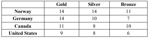 Table of 2018 Winter Olympics medal counts by country: Norway has 14 gold, 14 silver, 11 bronze; Germany has 14, 10, 7; Canada has 11, 8, 10; United States has 9, 8, 6.