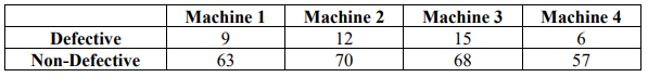 Table of sampled parts by machine: defective counts are Machine 1 with 9, Machine 2 with 12, Machine 3 with 15, and Machine 4 with 6; non-defective counts are 63, 70, 68, and 57.
