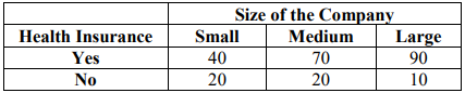 Table of health insurance by size of the company: the Yes row has Small 40, Medium 70, Large 90, and the No row has Small 20, Medium 20, Large 10.