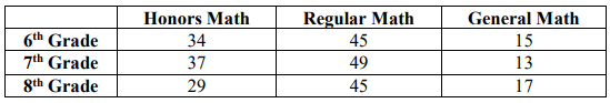 Table of math level by grade at the middle school: 6th Grade has Honors Math 34, Regular Math 45, General Math 15; 7th Grade has 37, 49, 13; 8th Grade has 29, 45, 17.