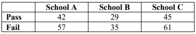 Table of math placement exam results by middle school: Pass counts are School A 42, School B 29, School C 45, and Fail counts are 57, 35, 61.