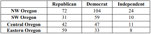 Table of party affiliation by Oregon region: NW Oregon has Republican 72, Democrat 104, Independent 24; SW Oregon has 31, 59, 10; Central Oregon has 42, 47, 11; Eastern Oregon has 59, 33, 8.