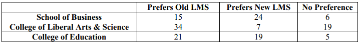 Table of LMS preference by department: School of Business has Prefers Old LMS 15, Prefers New LMS 24, No Preference 6; College of Liberal Arts & Science has 34, 7, 19; College of Education has 21, 19, 5.