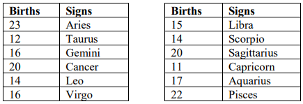 Two tables of birth counts by zodiac sign for the 200 sampled CEOs: Aries 23, Taurus 12, Gemini 16, Cancer 20, Leo 14, Virgo 16, Libra 15, Scorpio 14, Sagittarius 20, Capricorn 11, Aquarius 17, and Pisces 22.