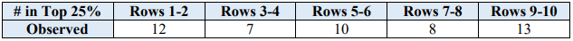 Table of the number of top-25% students observed by classroom seating: Rows 1-2 have 12, Rows 3-4 have 7, Rows 5-6 have 10, Rows 7-8 have 8, and Rows 9-10 have 13.