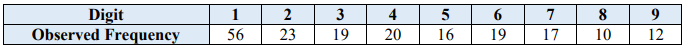 Table of observed first-digit frequencies for the 192 checks: digit 1 is 56, 2 is 23, 3 is 19, 4 is 20, 5 is 16, 6 is 19, 7 is 17, 8 is 10, and 9 is 12.