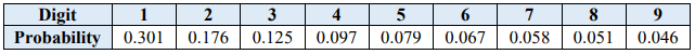 Table of Benford's Law first-digit probabilities: digit 1 is 0.301, 2 is 0.176, 3 is 0.125, 4 is 0.097, 5 is 0.079, 6 is 0.067, 7 is 0.058, 8 is 0.051, and 9 is 0.046.