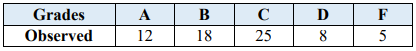 Table of observed grade counts for the professor's students: A 12, B 18, C 25, D 8, and F 5.