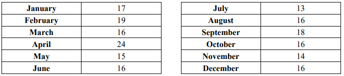 Two tables of observed birthday counts by month for the 200 sampled Pamplona residents: January 17, February 19, March 16, April 24, May 15, June 16, July 13, August 16, September 18, October 16, November 14, and December 16.