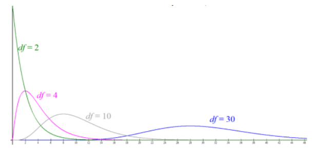 Chi-square distribution curves for df = 2 (green), 4 (magenta), 10 (gray), and 30 (blue) on one set of axes; the df = 2 curve falls steeply from the left, and as the degrees of freedom increase the curves become lower, more spread out, and more symmetric.