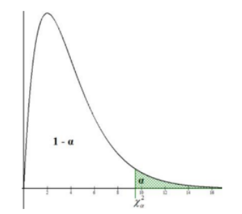 Right-skewed chi-square distribution curve with the body labeled 1 − α and the right tail shaded green and labeled α; the boundary between them on the axis is the critical value χ²α.