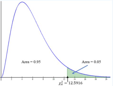 Right-skewed chi-square curve with Area = 0.95 labeling the body and Area = 0.05 labeling the shaded green right tail, which begins at the critical value χ²α = 12.5916 marked on the axis.