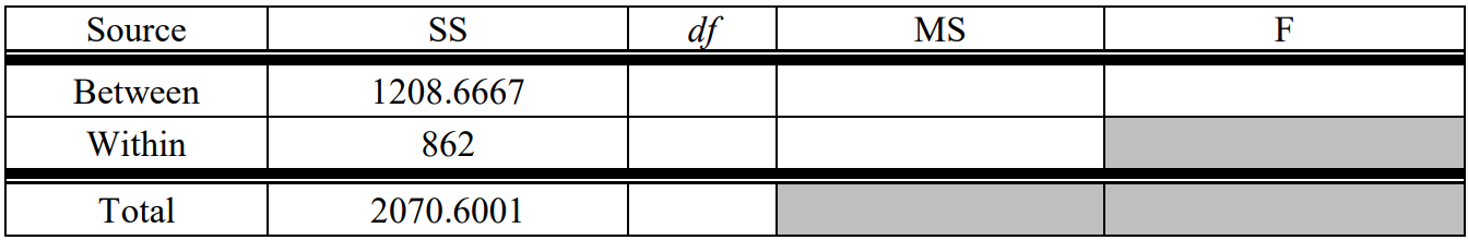ANOVA table with SS column filled out.