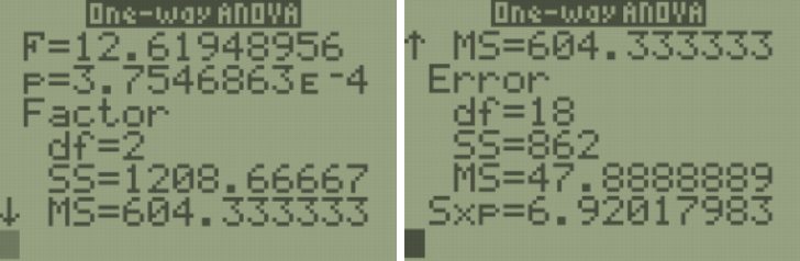 TI-84 calculator results from the one-way ANOVA.
